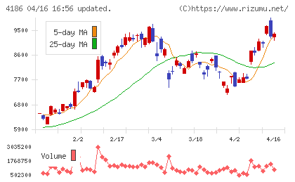 東京応化工業チャート