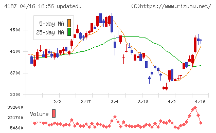 大阪有機化学工業チャート