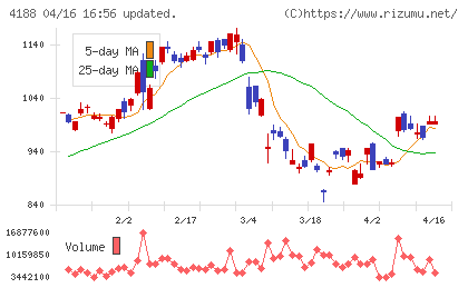 三菱ケミカルグループチャート