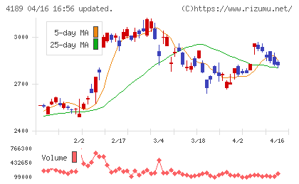 ＫＨネオケムチャート