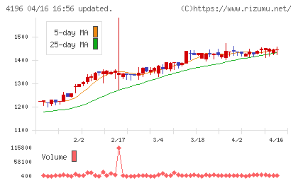ネオマーケティングチャート