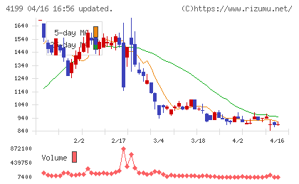 ワンダープラネットチャート
