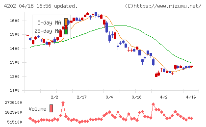 ダイセルチャート