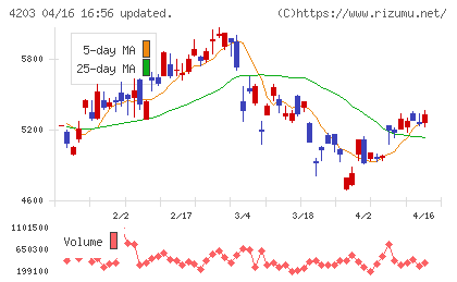 住友ベークライトチャート
