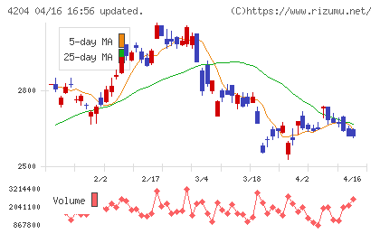 積水化学工業チャート