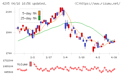日本ゼオンチャート