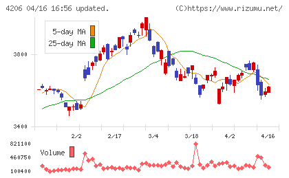 アイカ工業チャート