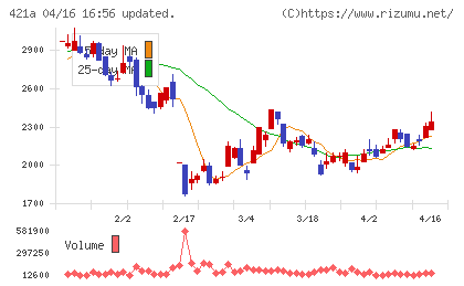 ムービン・ストラテジック・キャリアチャート