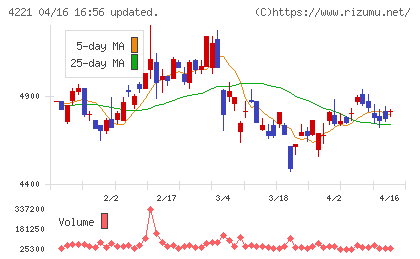大倉工業チャート