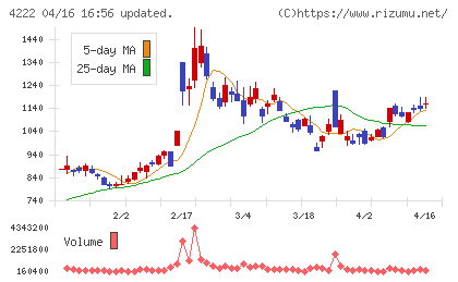 児玉化学工業チャート