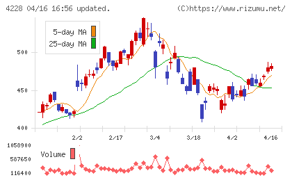 積水化成品工業チャート