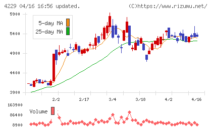 群栄化学工業チャート