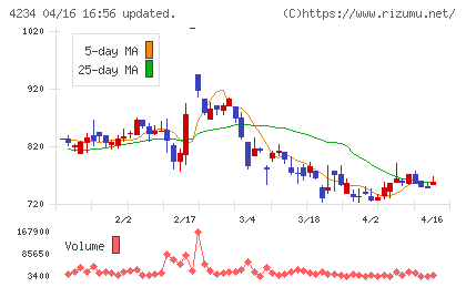 サンエー化研チャート