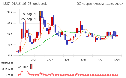 フジプレアムチャート