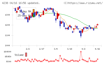 ミライアルチャート