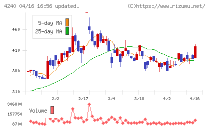 クラスターテクノロジーチャート