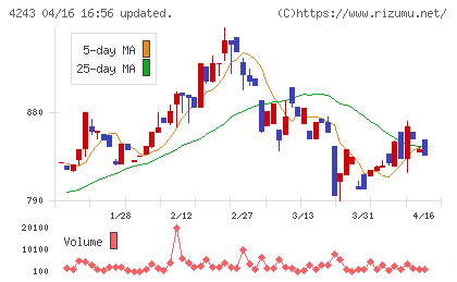 ニックスチャート