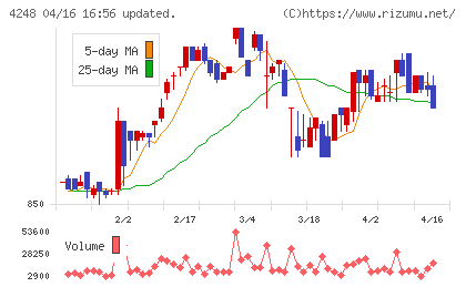竹本容器チャート