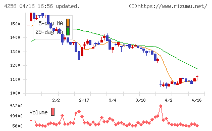 サインドチャート