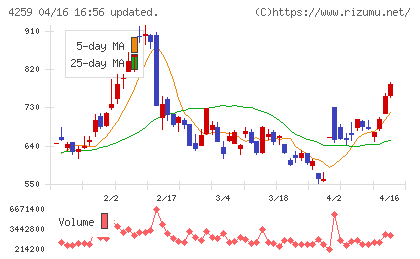 エクサウィザーズチャート