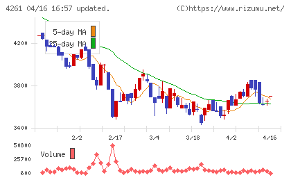 アジアクエストチャート