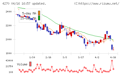 ＢｅｅＸチャート