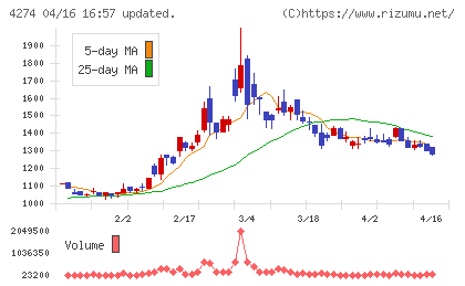 細谷火工チャート