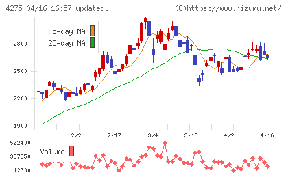 カーリットチャート