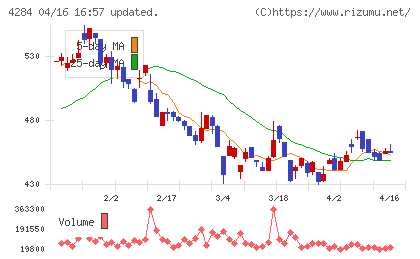 ソルクシーズチャート