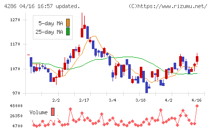 ＣＬホールディングスチャート