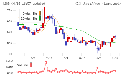 アズジェントチャート