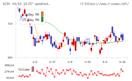 プレステージ・インターナショナルチャート