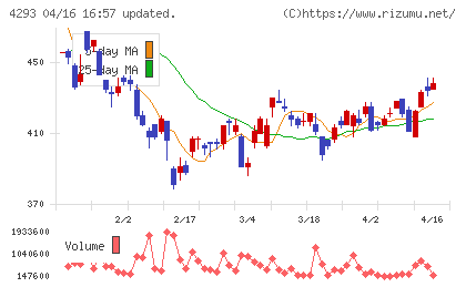 セプテーニ・ホールディングスチャート