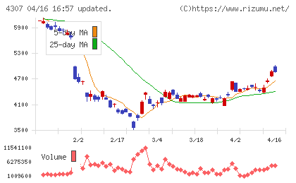 野村総合研究所チャート