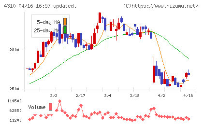 ドリームインキュベータチャート