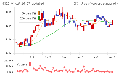 ＣＥホールディングスチャート