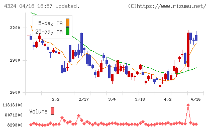 電通グループチャート