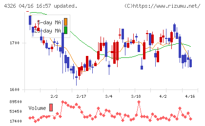 インテージホールディングスチャート