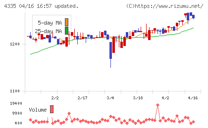 ＩＰＳホールディングスチャート
