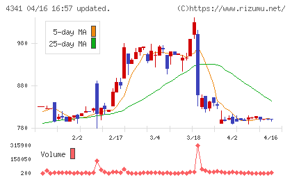 西菱電機チャート