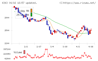 イオンファンタジーチャート
