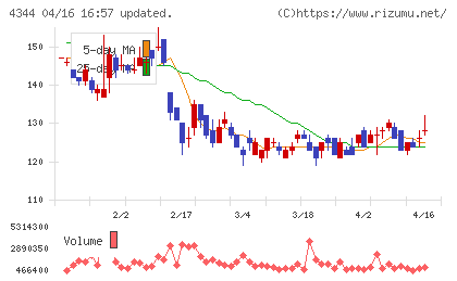 ソースネクストチャート