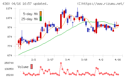 マナック・ケミカル・パートナーズチャート