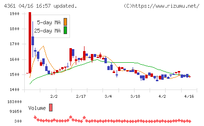 川口化学工業チャート