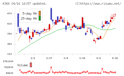 ダイトーケミックスチャート