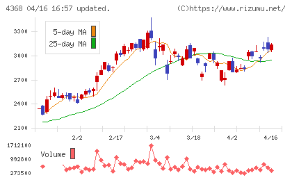 扶桑化学工業チャート