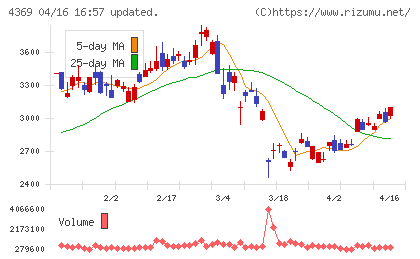 トリケミカル研究所チャート