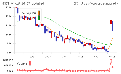 コアコンセプト・テクノロジーチャート