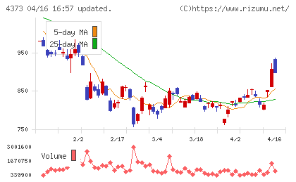 シンプレクス・ホールディングスチャート