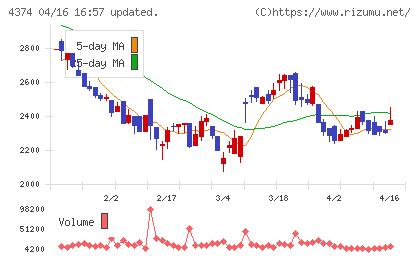 ＲＯＢＯＴ　ＰＡＹＭＥＮＴチャート